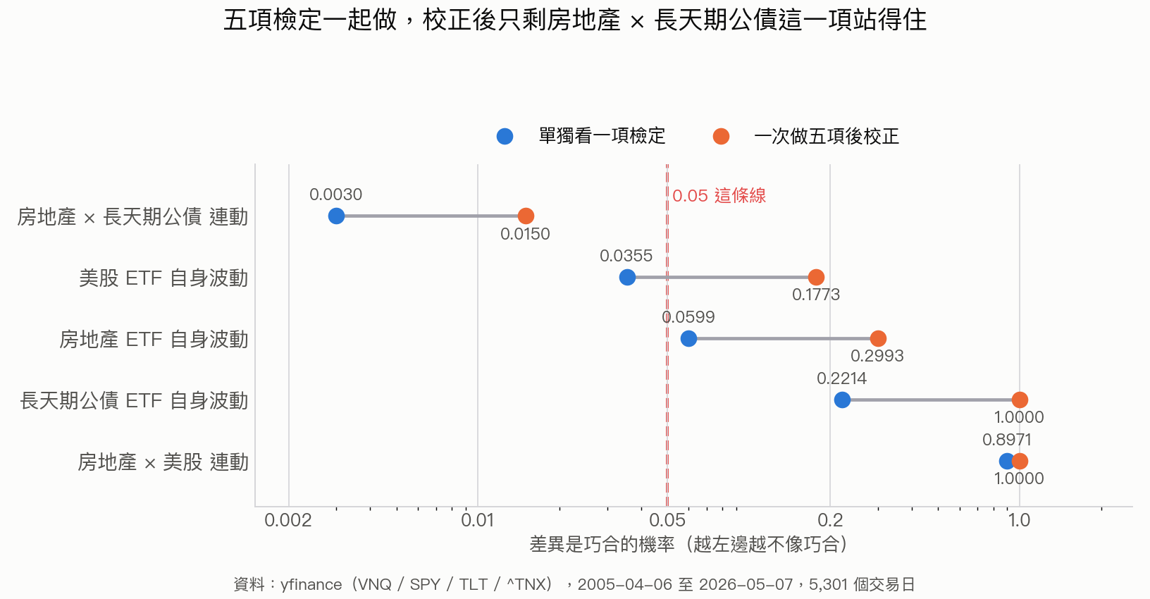 五項檢定校正前後的巧合機率對照,只有房地產與長天期公債連動留在 0.05 左邊