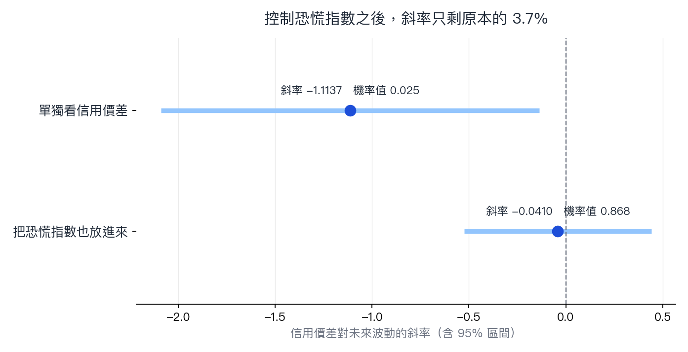加入 VIX 前後,信用價差斜率從 -1.1137 掉到 -0.0410
