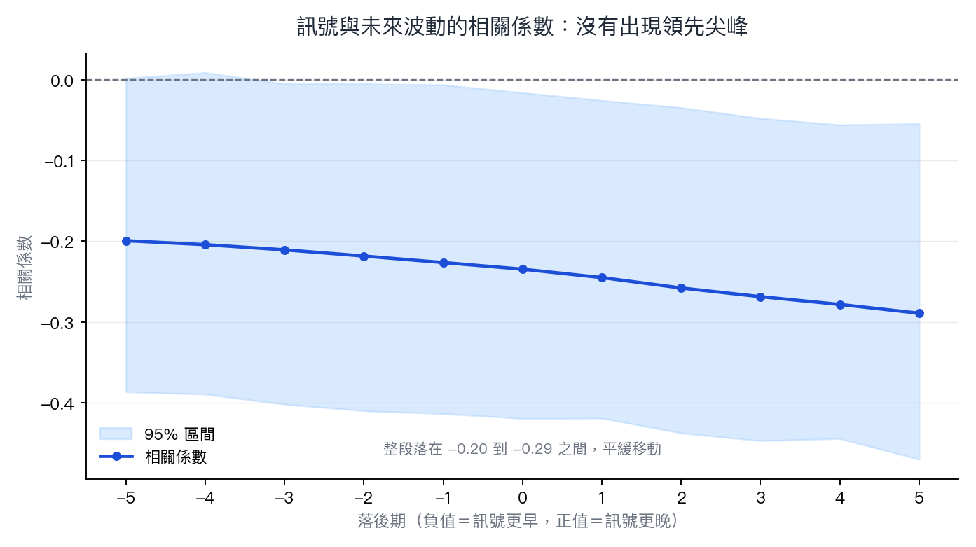 訊號與未來波動的相關係數在正負五日的落後期之間