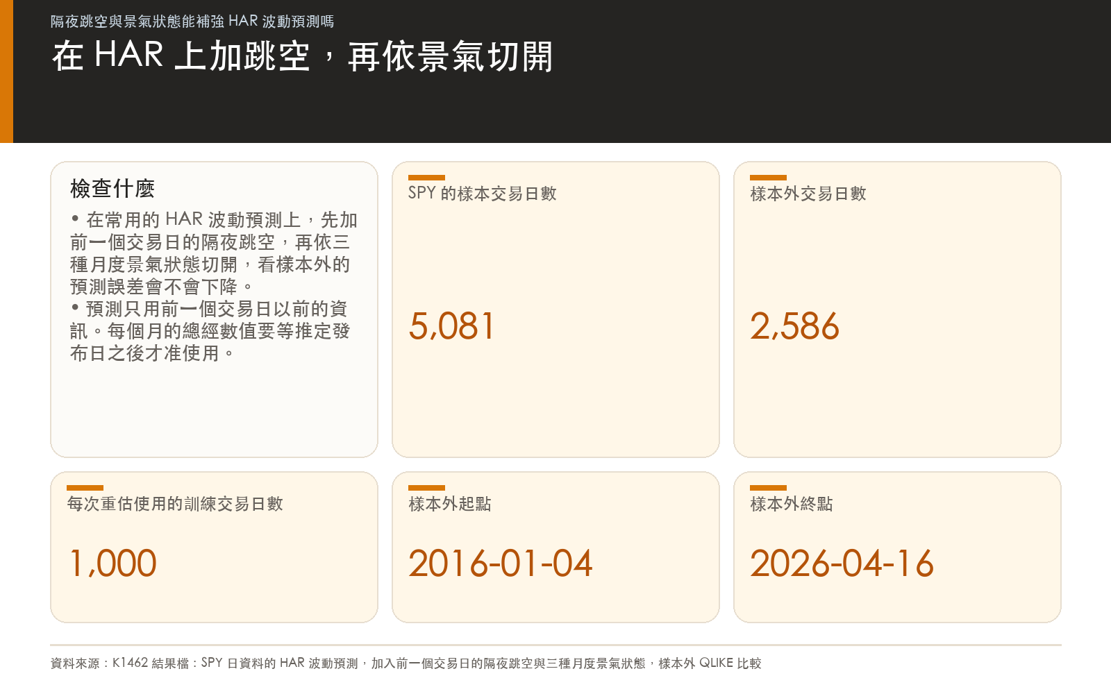 概念卡：HAR 波動預測加入前一個交易日的隔夜跳空與三種景氣狀態的檢驗設計，樣本期間與樣本外交易日數取自研究結果檔