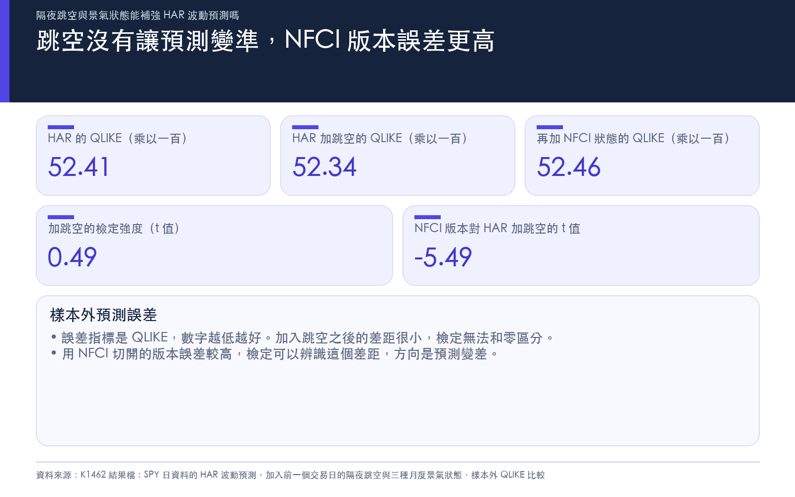 結果卡：加入隔夜跳空沒有讓樣本外預測變準，NFCI 景氣版本的誤差較高，數字取自研究結果檔
