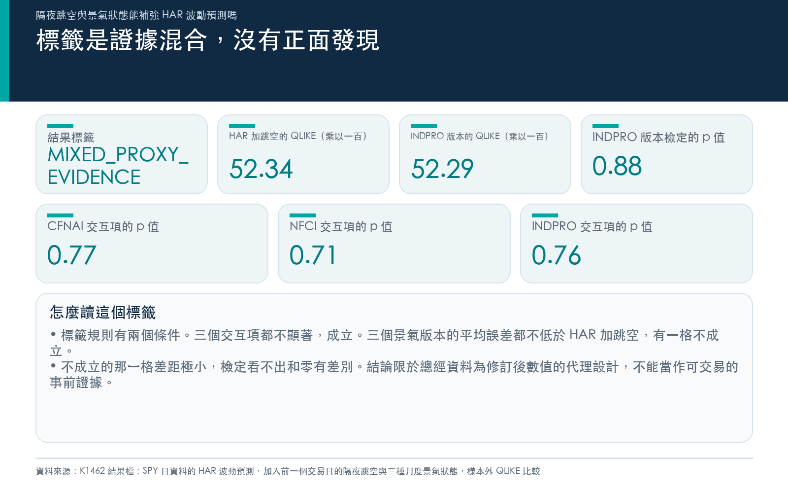行動卡：結果標籤為證據混合的原因，INDPRO 版本的平均誤差略低但檢定看不出差別，三個交互項都不顯著