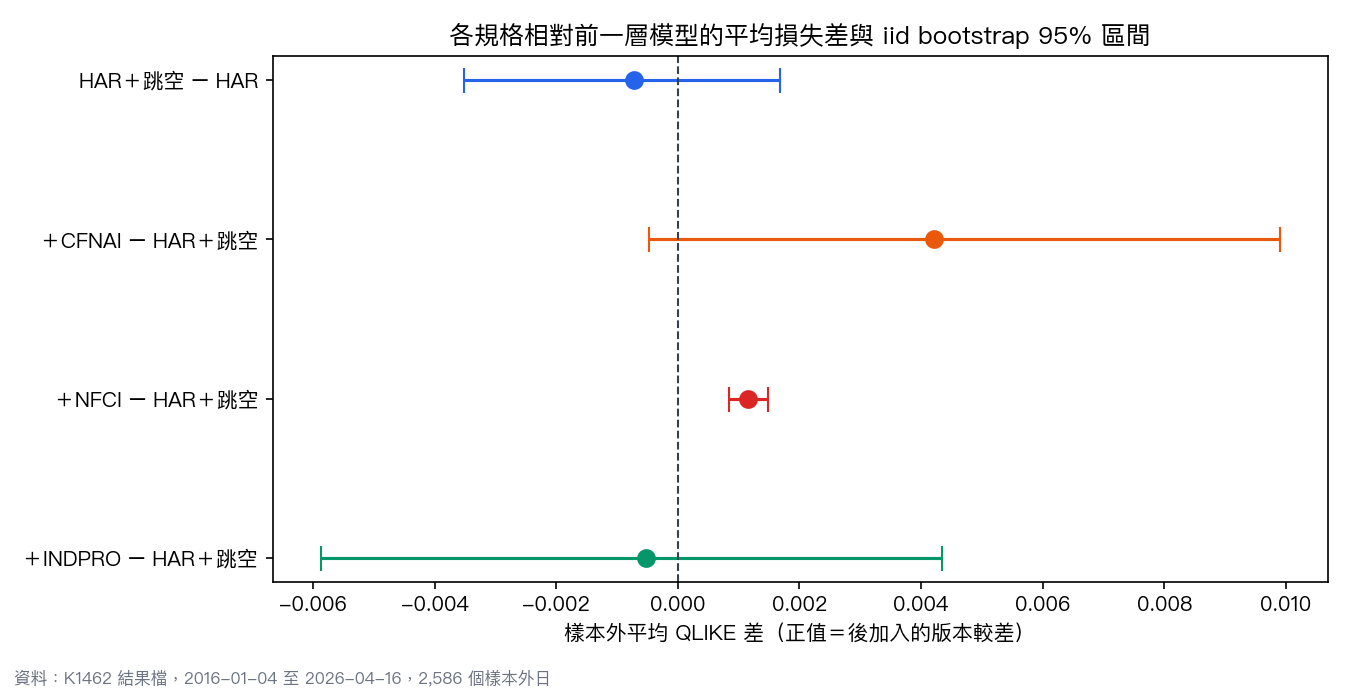 各規格相對前一層模型的樣本外平均 QLIKE 差與 iid bootstrap 區間，正值表示後加入的版本較差；只有 NFCI 版的區間整段落在零的一側