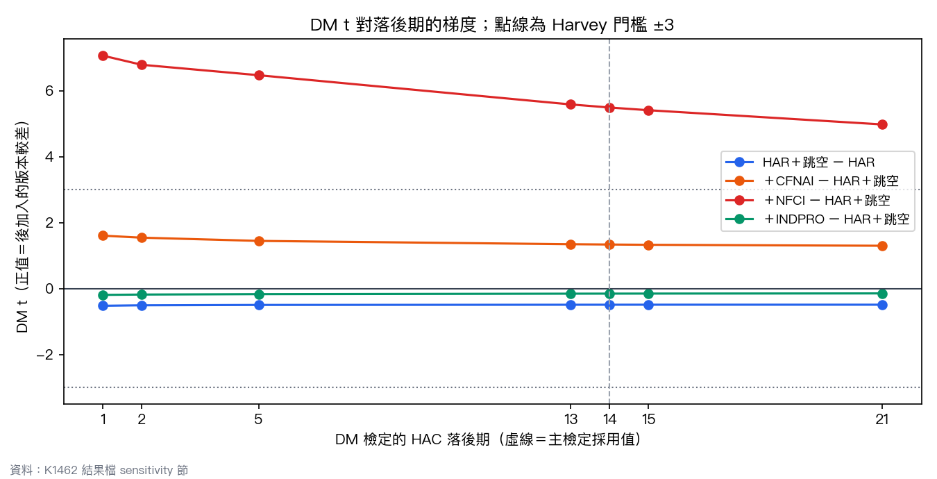 四組 DM t 對 HAC 落後期的梯度。圖中把表內 DM t 取負號，正值表示後加入的版本較差；點線為 Harvey 門檻，只有 NFCI 那條線全程在門檻之外
