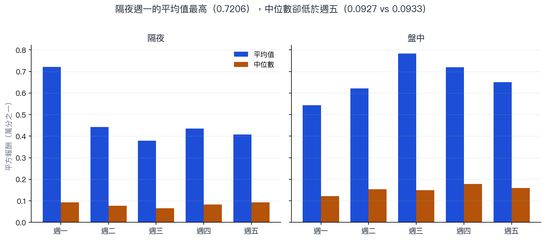 五個星期別的隔夜與盤中平方報酬,平均值與中位數並列