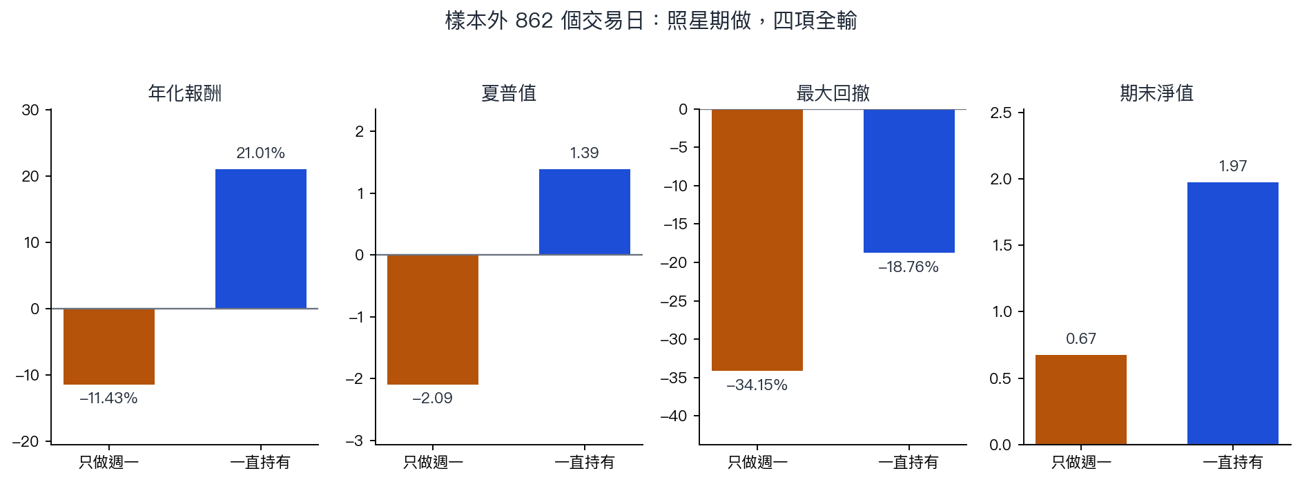 樣本外 862 天的四項績效對照