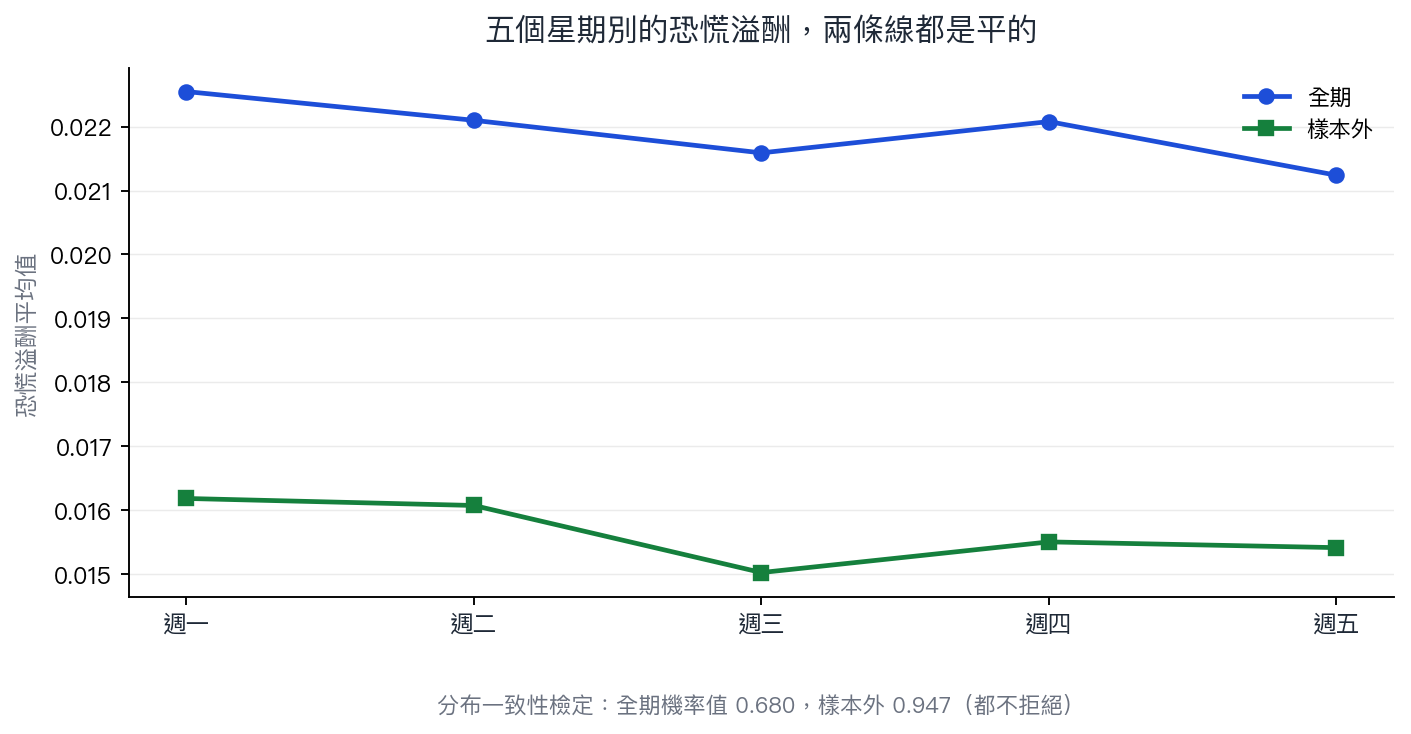 五個星期別的恐慌溢酬平均值,全期與樣本外