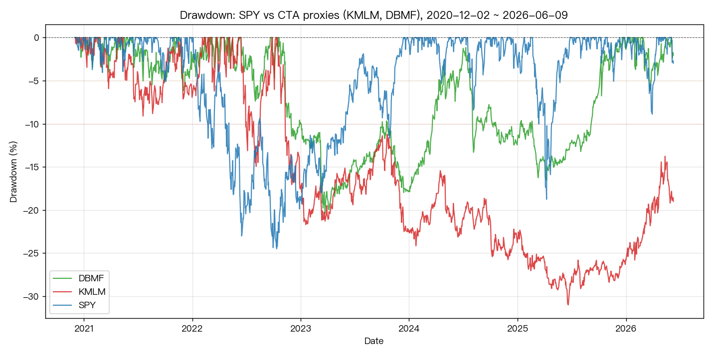 SPY、KMLM、DBMF 在同一段期間的回撤路徑