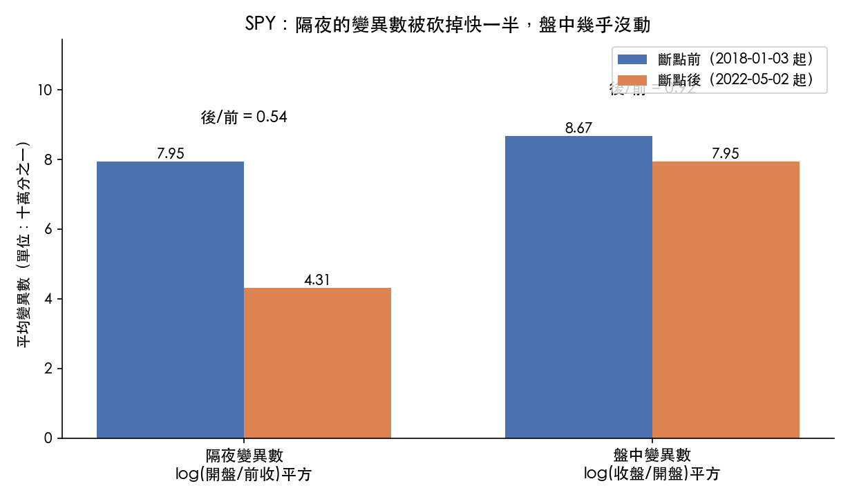 隔夜與盤中變異數的前後對照