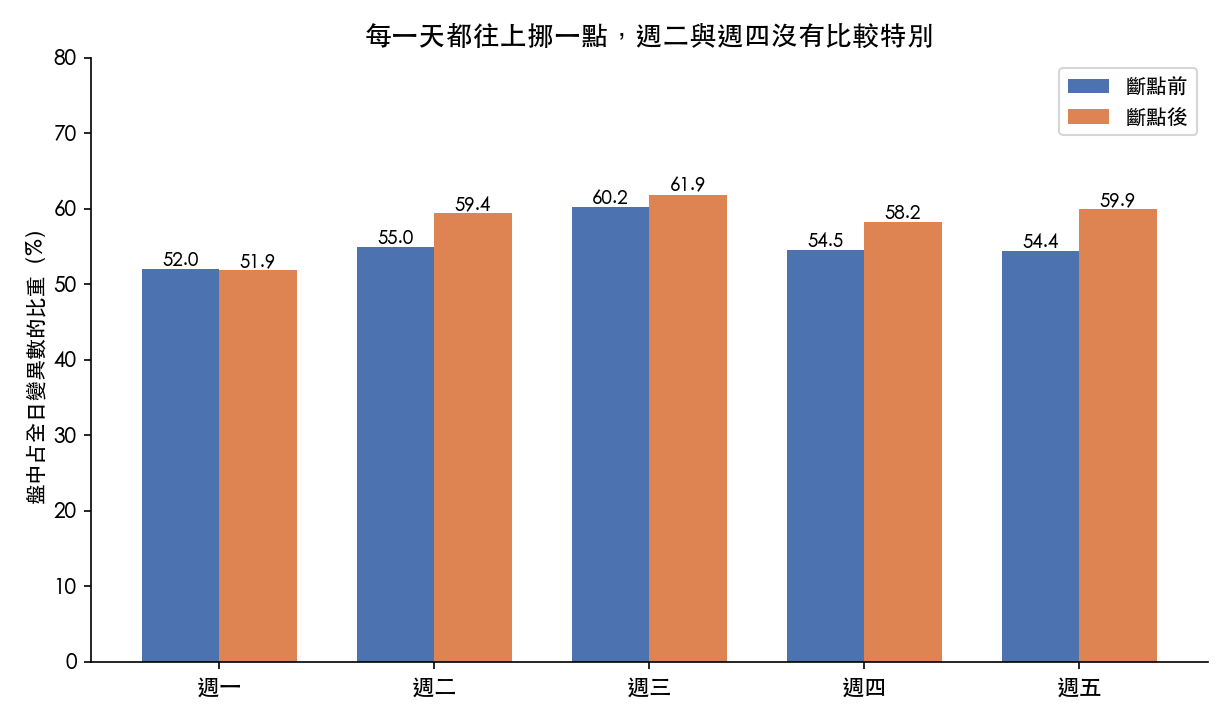 各星期別的盤中占比