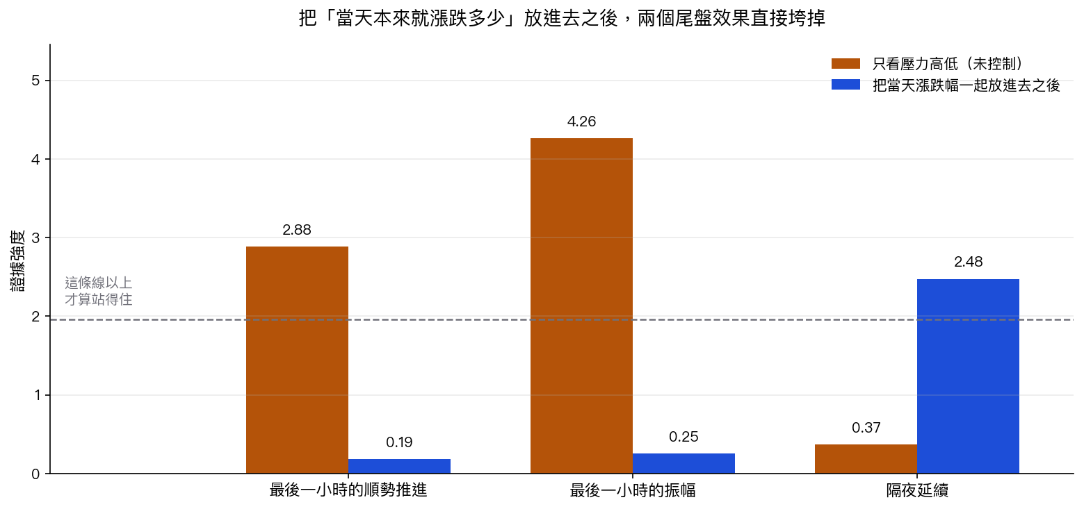 三個問題各問兩次的證據強度對照。只比較壓力高低時,最後一小時順勢推進為 2.88、最後一小時振幅為 4.26、隔夜延續為 0.37;把當天漲跌幅一起放進同一條式子後,三者分別變成 0.19、0.25、2.48。一般認定站得住的門檻約在 2 左右,兩個尾盤指標控制後都掉到門檻以下,隔夜延續則相反地升到門檻之上。