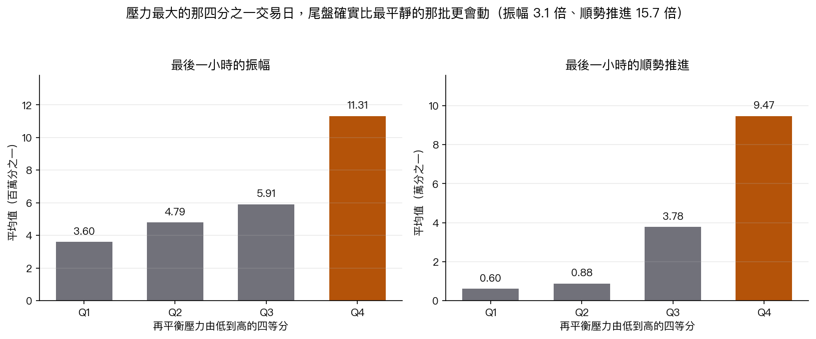 按再平衡壓力切成四等分後的尾盤表現。最後一小時振幅的平均值從壓力最低的一批(百萬分之 3.60)依序上升到 4.79、5.91,再到壓力最高一批的 11.31,相差 3.1 倍;最後一小時順勢推進的幅度從萬分之 0.60 依序上升到 0.88、3.78,再到 9.47,相差 15.7 倍。四個等分之間沒有任何一格例外。