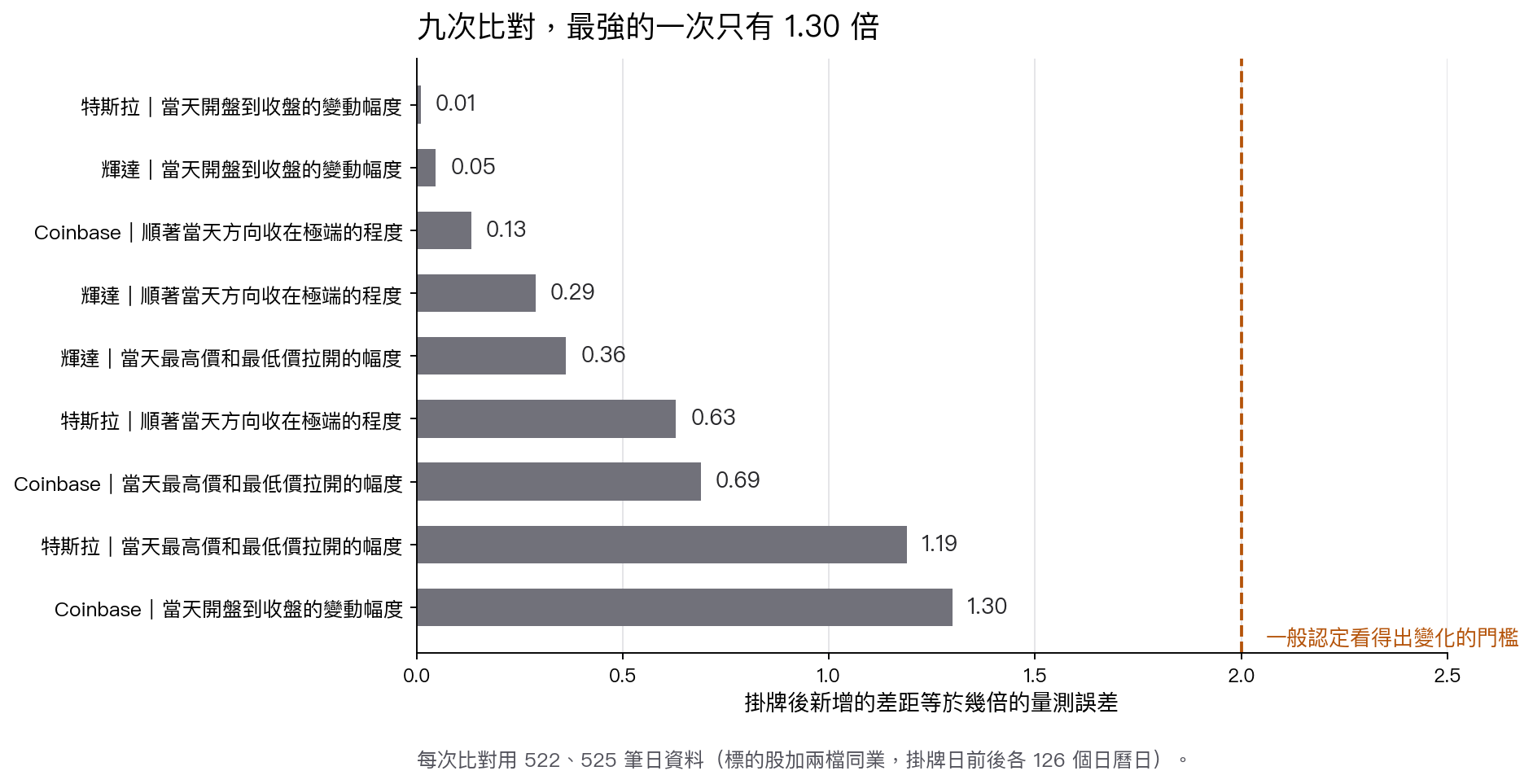 九次比對按新增差距等於幾倍量測誤差排序的橫向長條圖,由小到大分別是特斯拉開盤到收盤 0.01、輝達開盤到收盤 0.05、Coinbase 順勢收尾 0.13、輝達順勢收尾 0.29、輝達高低價幅度 0.36、特斯拉順勢收尾 0.63、Coinbase 高低價幅度 0.69、特斯拉高低價幅度 1.19、Coinbase 開盤到收盤 1.30。圖上畫了一條 2.0 的虛線標示一般認定看得出變化的門檻,九根柱子全部落在門檻左邊。