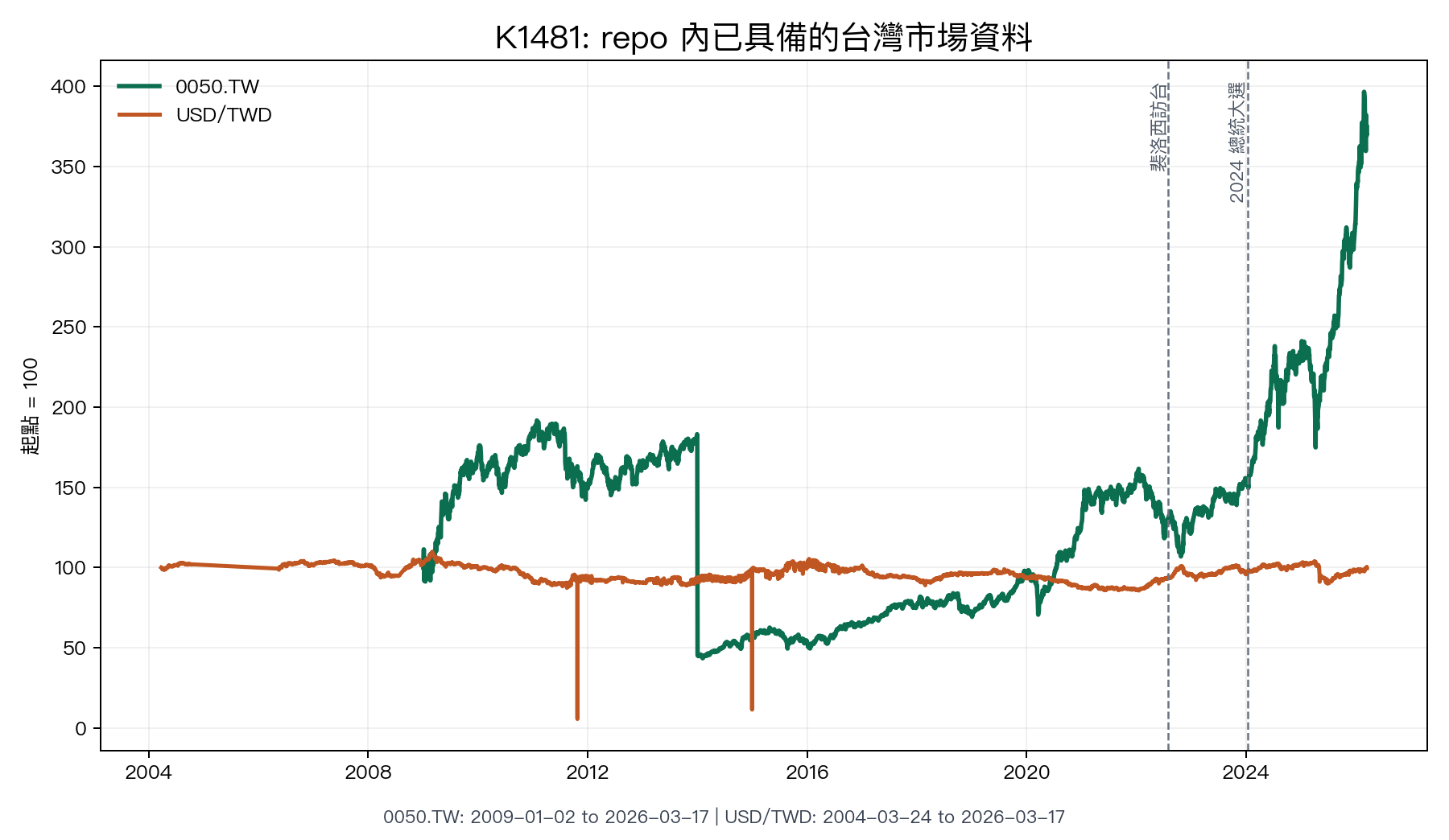 K1481 已具備的市場資料
