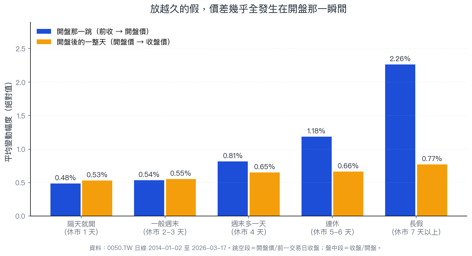 放越久的假，價差幾乎全發生在開盤那一瞬間