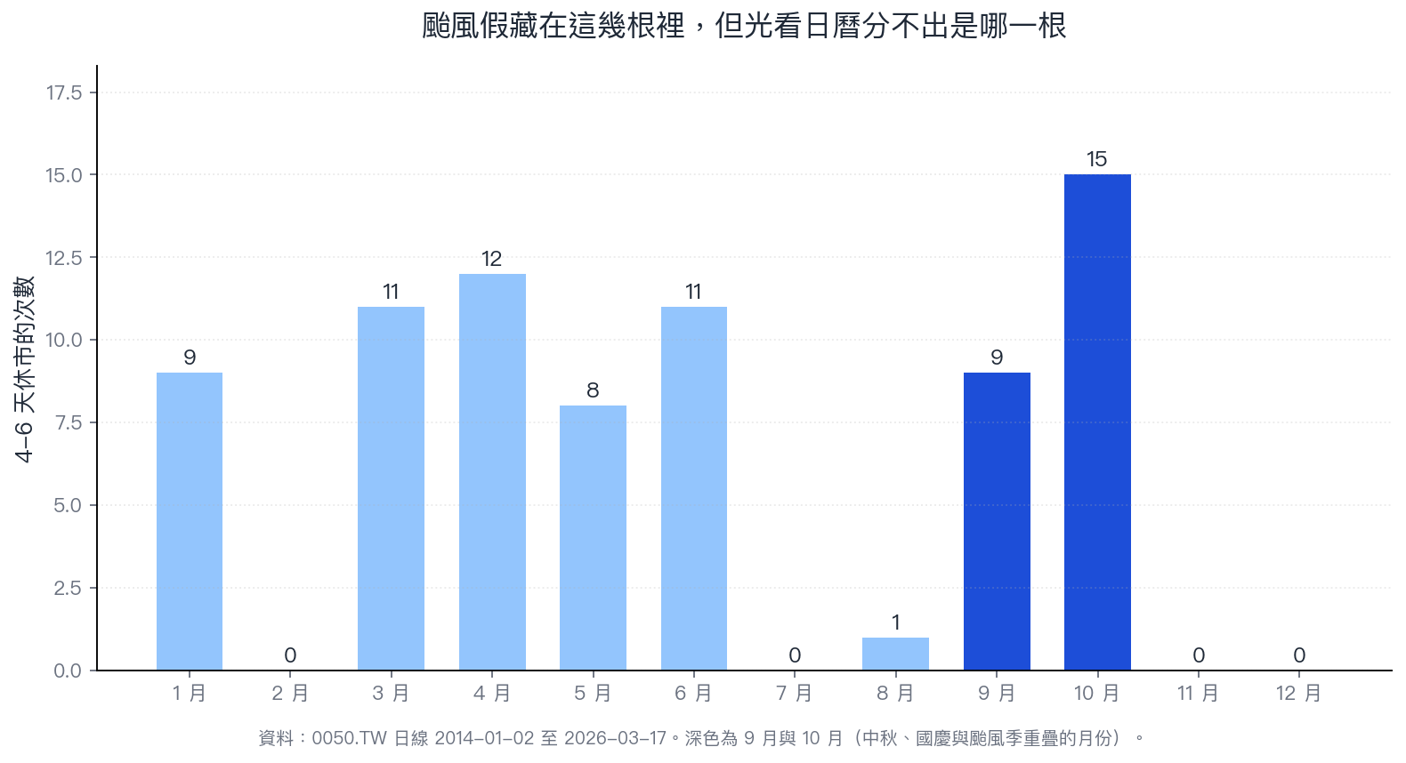 4-6 天休市的月份分佈：颱風假藏在這幾根裡