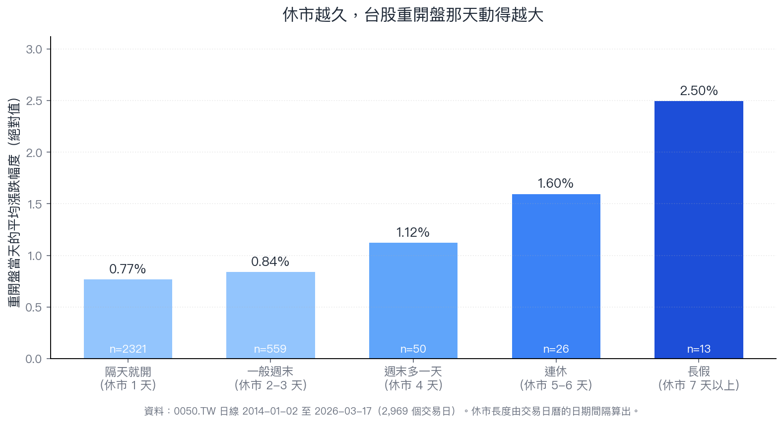 休市越久，台股重開盤那天動得越大