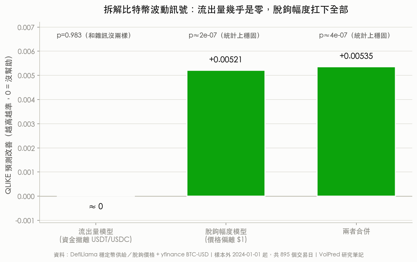拆解比特幣波動訊號：資金撤離幾乎是零，脫鉤幅度扛下全部