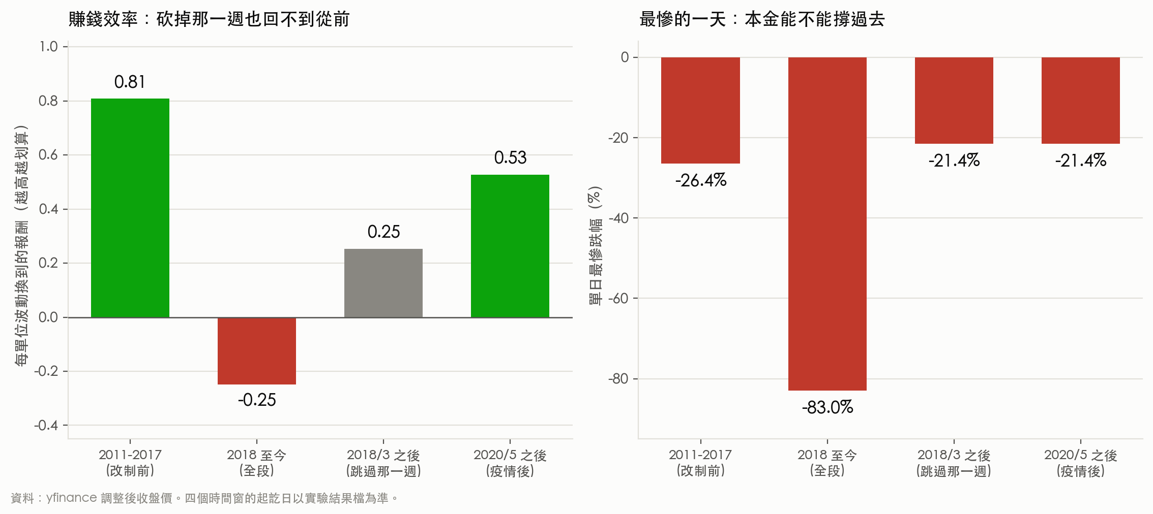賺錢效率與單日最慘跌幅