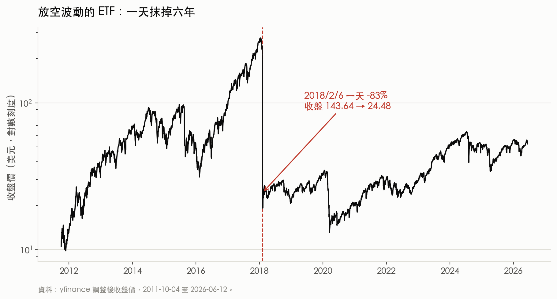 賣波動 ETF 的價格走勢