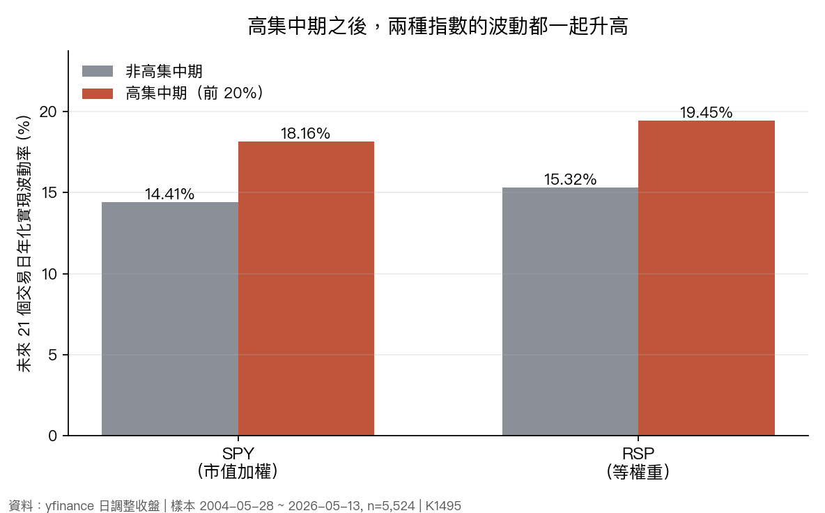 高集中期之後 SPY 與 RSP 的未來 21 日實現波動率對照