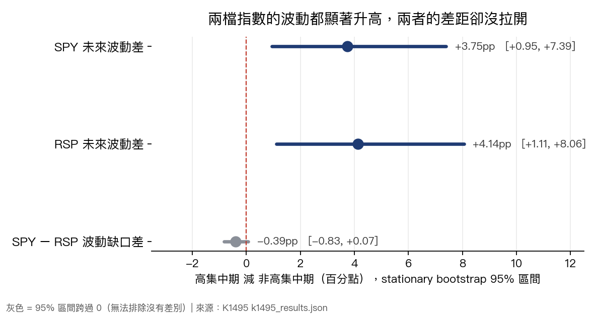 三個對照的重抽樣 95% 信心水準的合理範圍