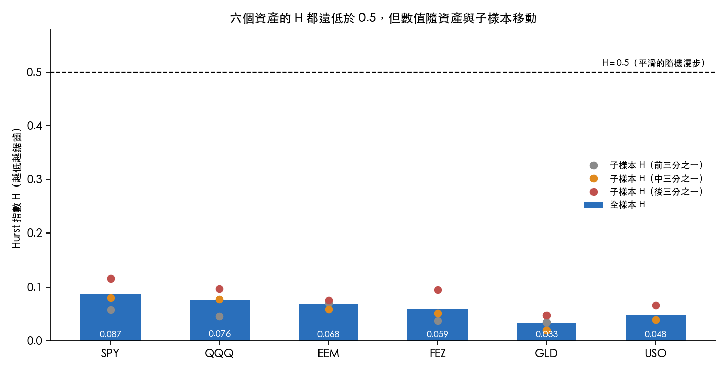 六個市場的 H 與三段子樣本的 H,虛線是 0.5