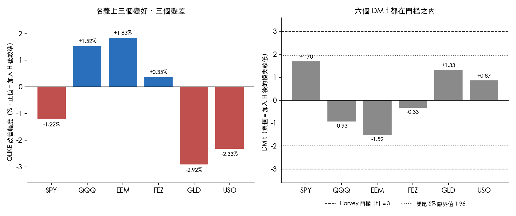 加入 H 之後的預測誤差變化,與檢定強度相對於嚴格門檻
