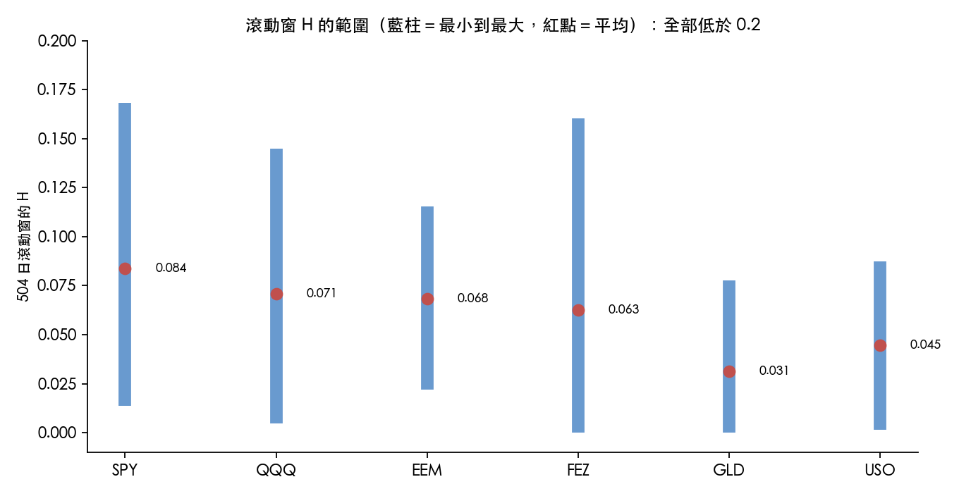 六個資產 504 日滾動 H 的最小值到最大值與平均