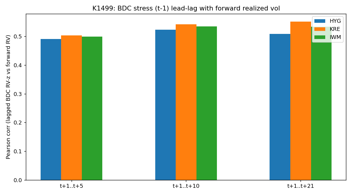 K1499 lead-lag correlation