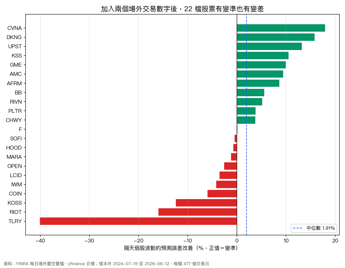 22 檔股票加入場外交易數字後的預測誤差改善