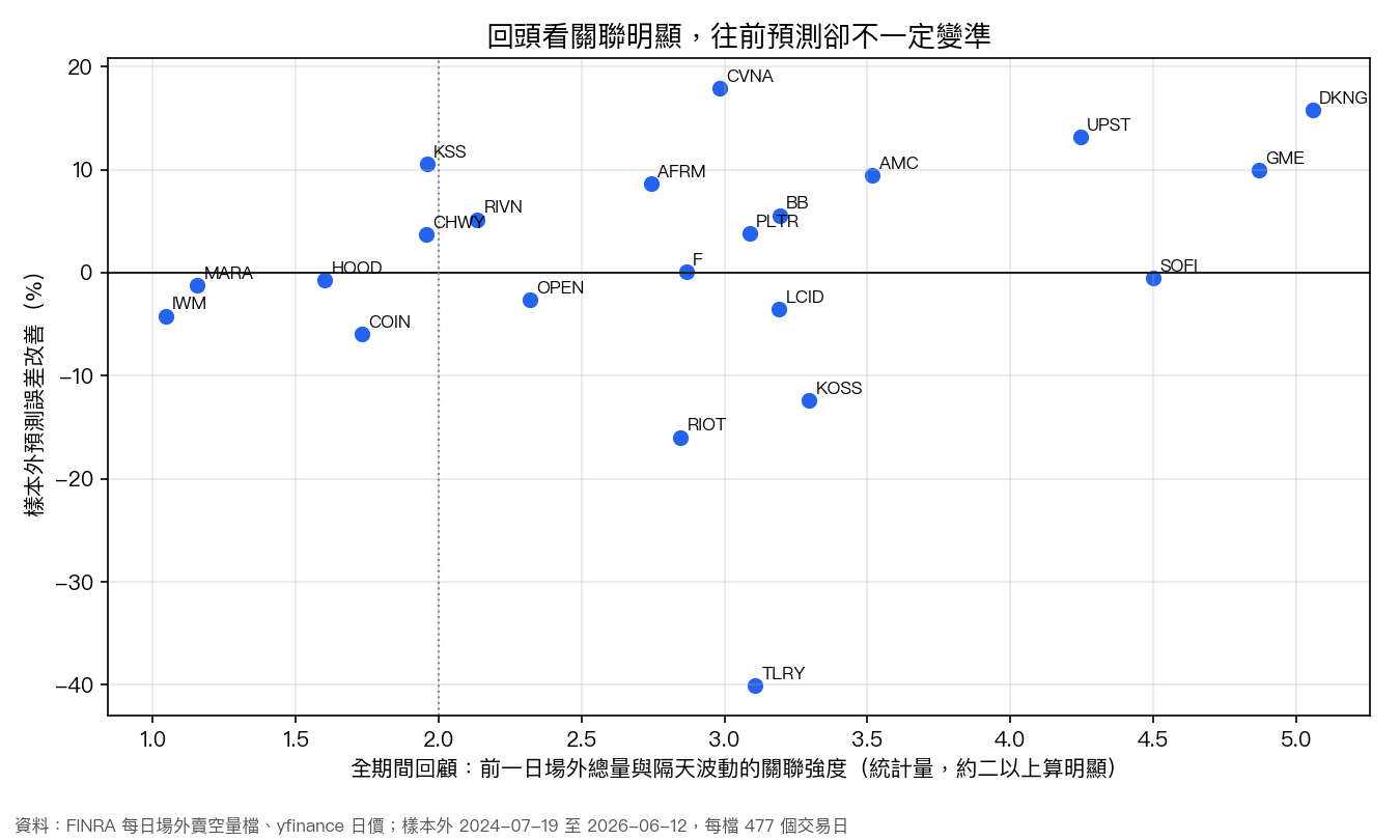 全期間回顧的關聯強度，對照樣本外的預測改善