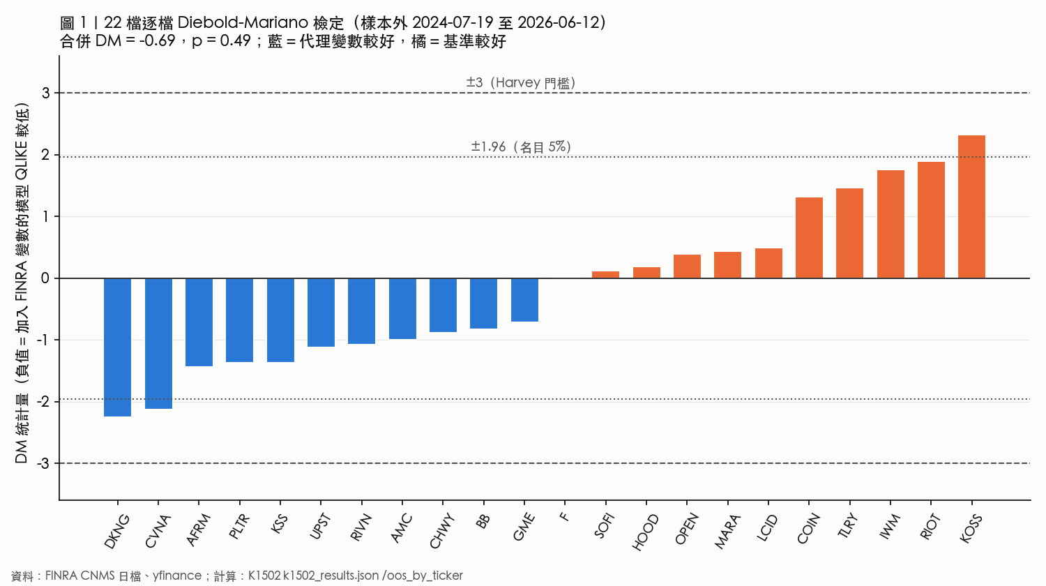 圖 1：22 檔逐檔 Diebold-Mariano 統計量，負值代表加入 FINRA 變數的模型較好