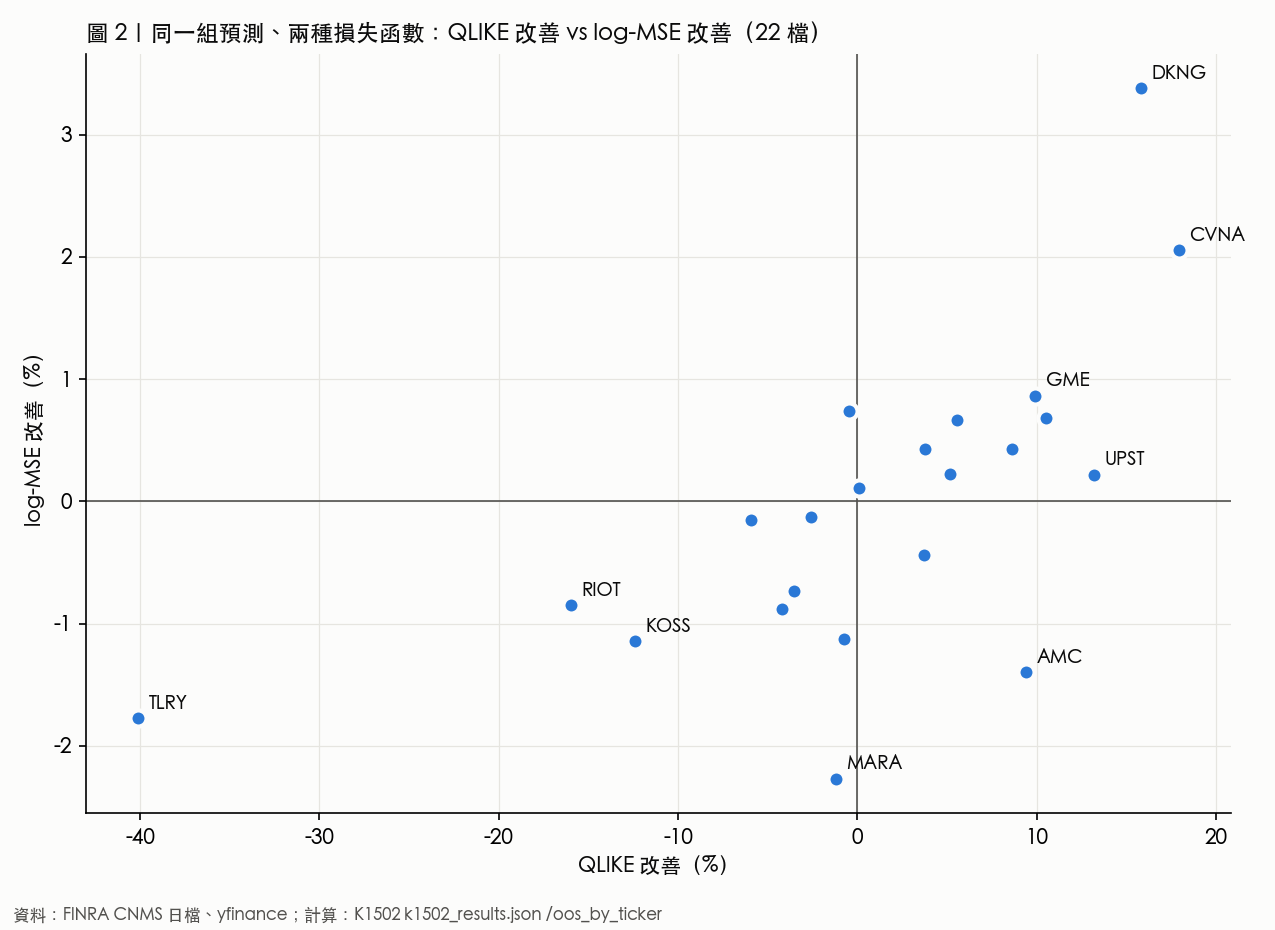 圖 2：同一組預測在 QLIKE 與 log-MSE 兩種損失下的改善百分比