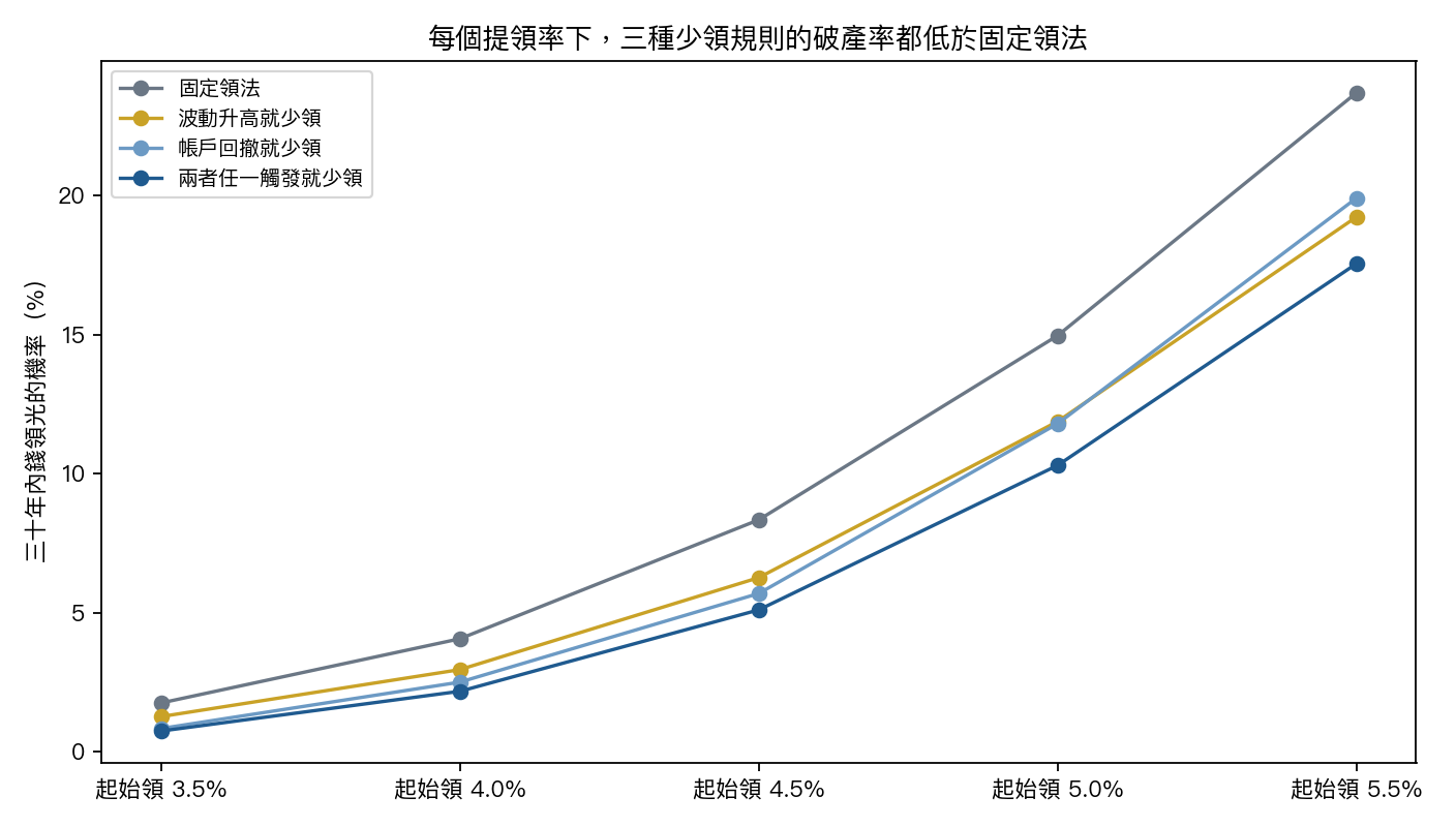 五個起始提領率下，四種規則的三十年內領光機率