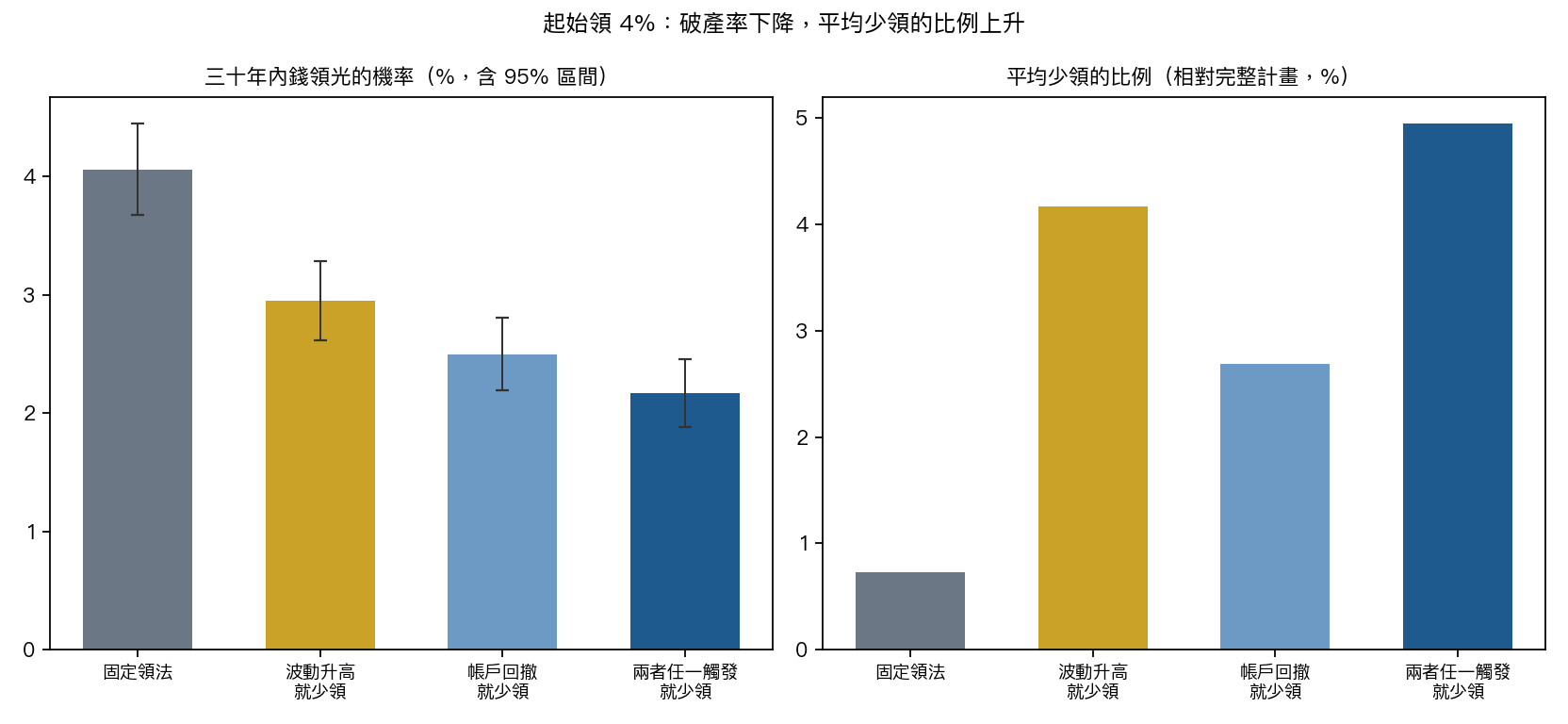起始領 4% 的破產率與平均少領比例，四種規則並列