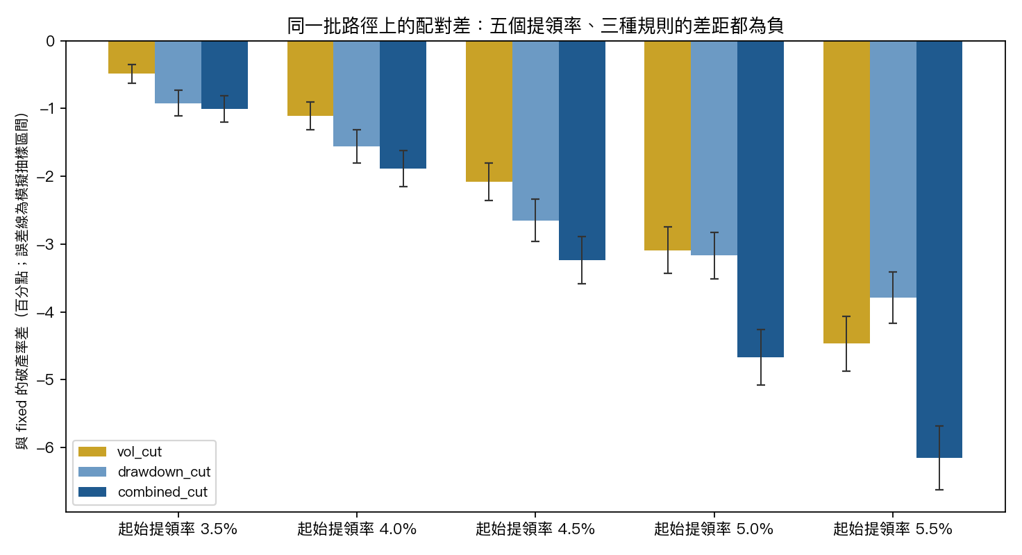 配對破產率差，五個提領率、三種規則