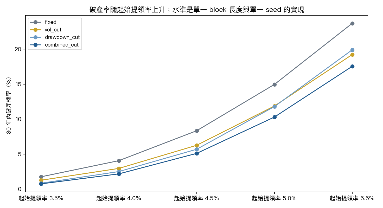 五個提領率下的破產率