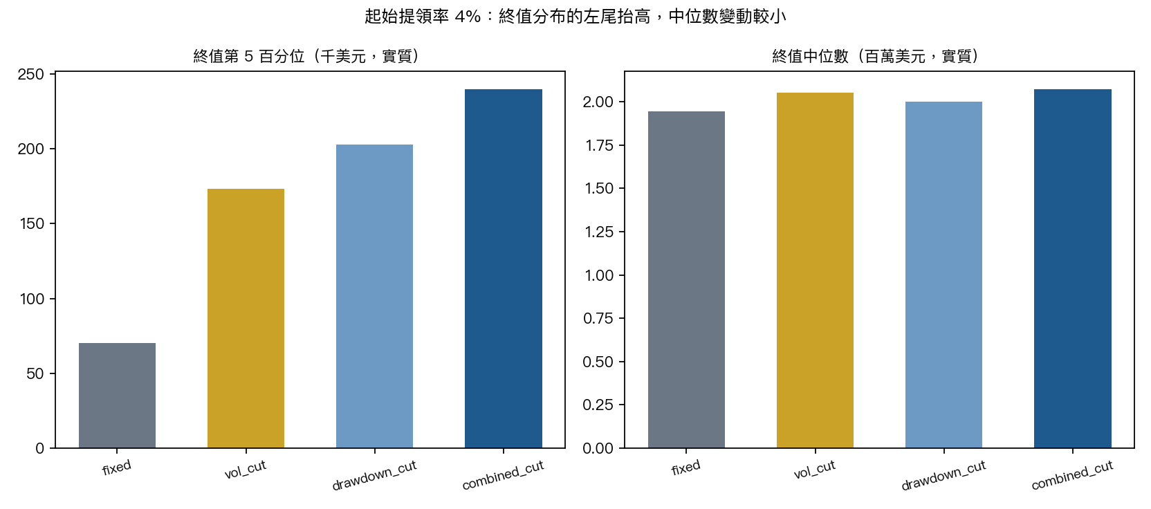 起始提領率 4%：終值第 5 百分位與中位數