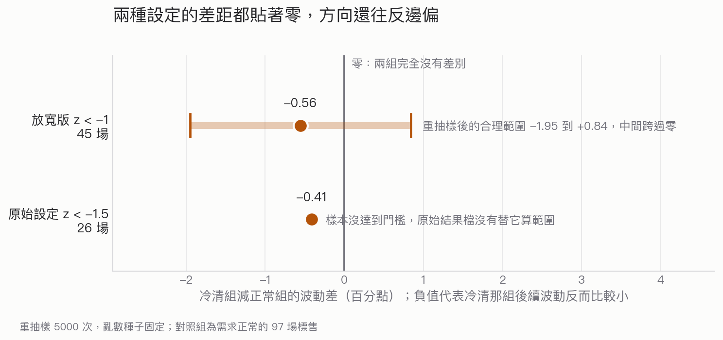 兩種門檻設定下的波動差距與重抽樣區間,都貼著零且往負向偏