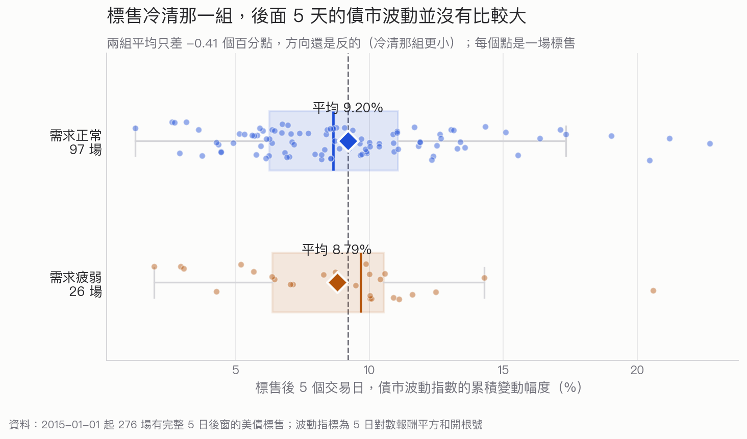 需求疲弱與需求正常兩組標售,後 5 個交易日債市波動的分布幾乎完全重疊