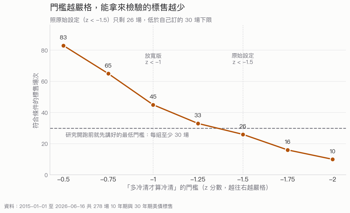 z 門檻從 -0.5 收緊到 -2.0 時,符合條件的標售場次從 83 場塌到 10 場