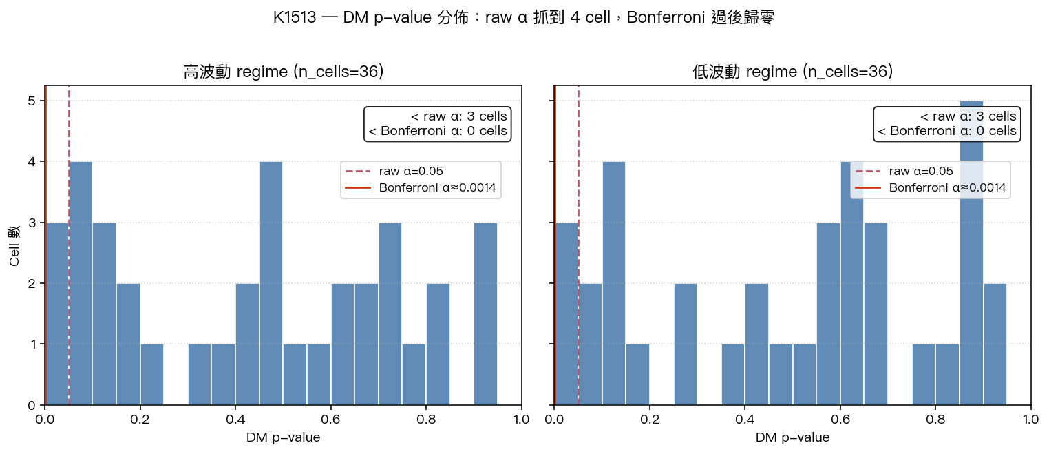 檢驗顯著性分佈:寬鬆門檻抓到 4 個 校正後歸零