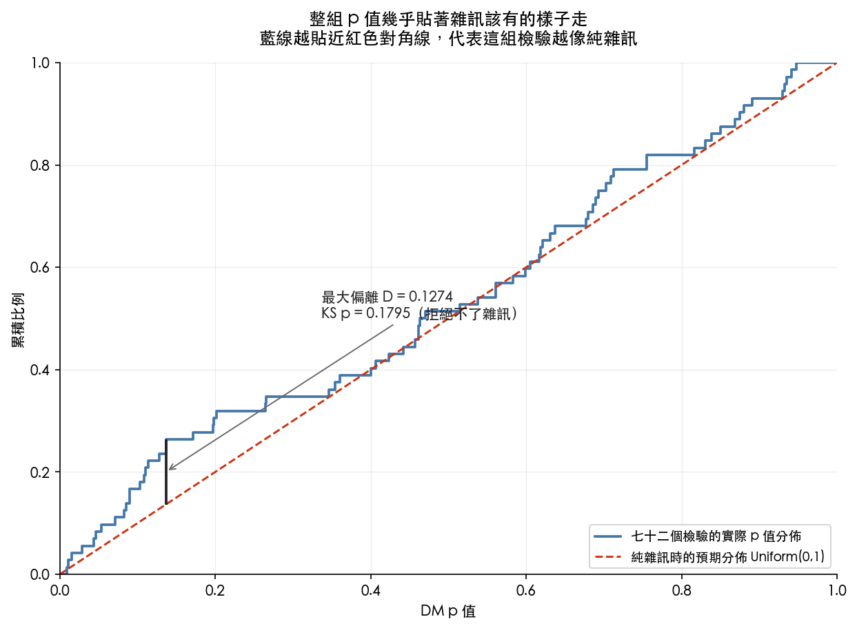 七十二個 DM p 值的累積分佈與均勻分佈對角線幾乎重合,最大偏離 D = 0.1274