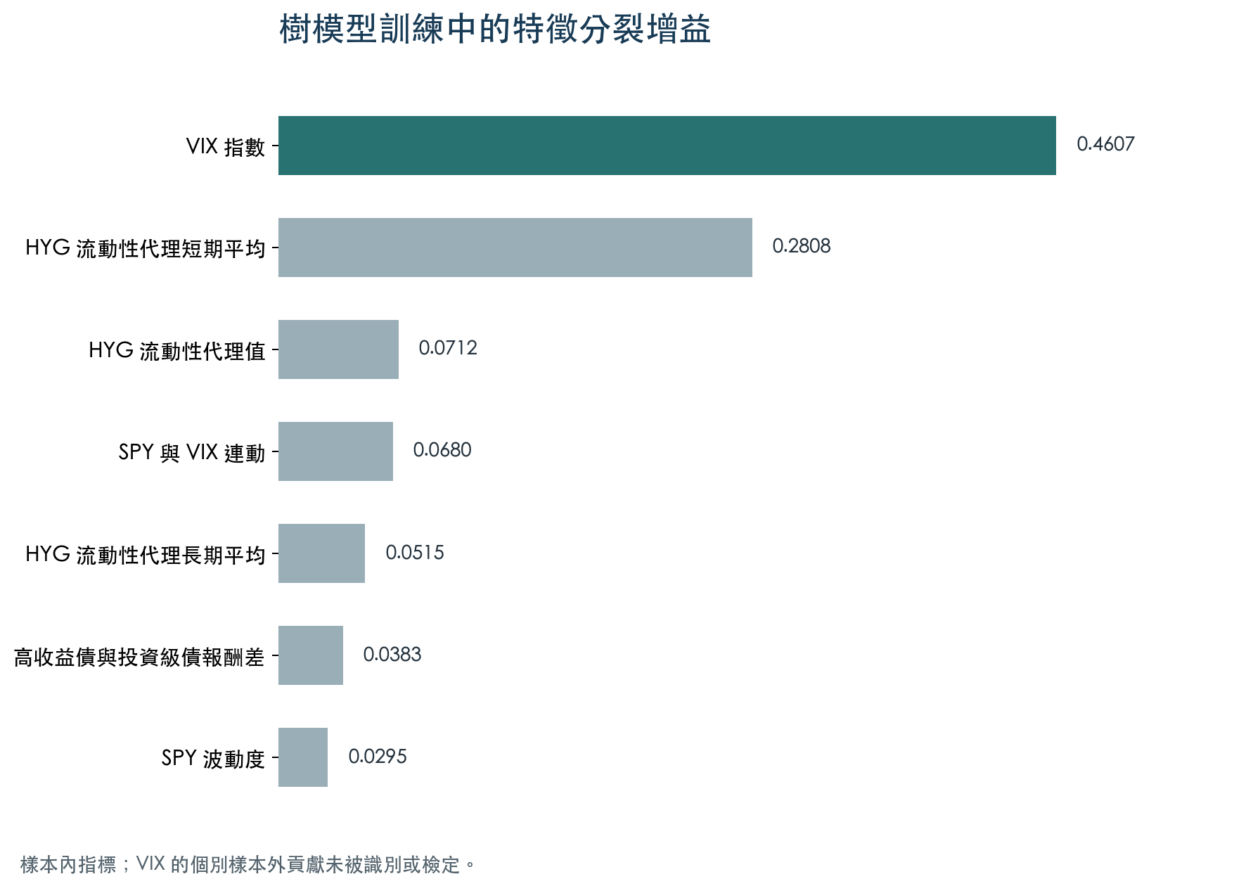 XGBoost 訓練資料中的特徵分裂增益；VIX 排序較高，個別樣本外貢獻未識別或檢定