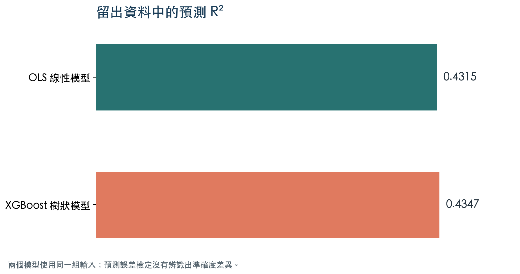 留出資料中 OLS 與 XGBoost 的 R²；點估計接近，預測誤差檢定未辨識出差異
