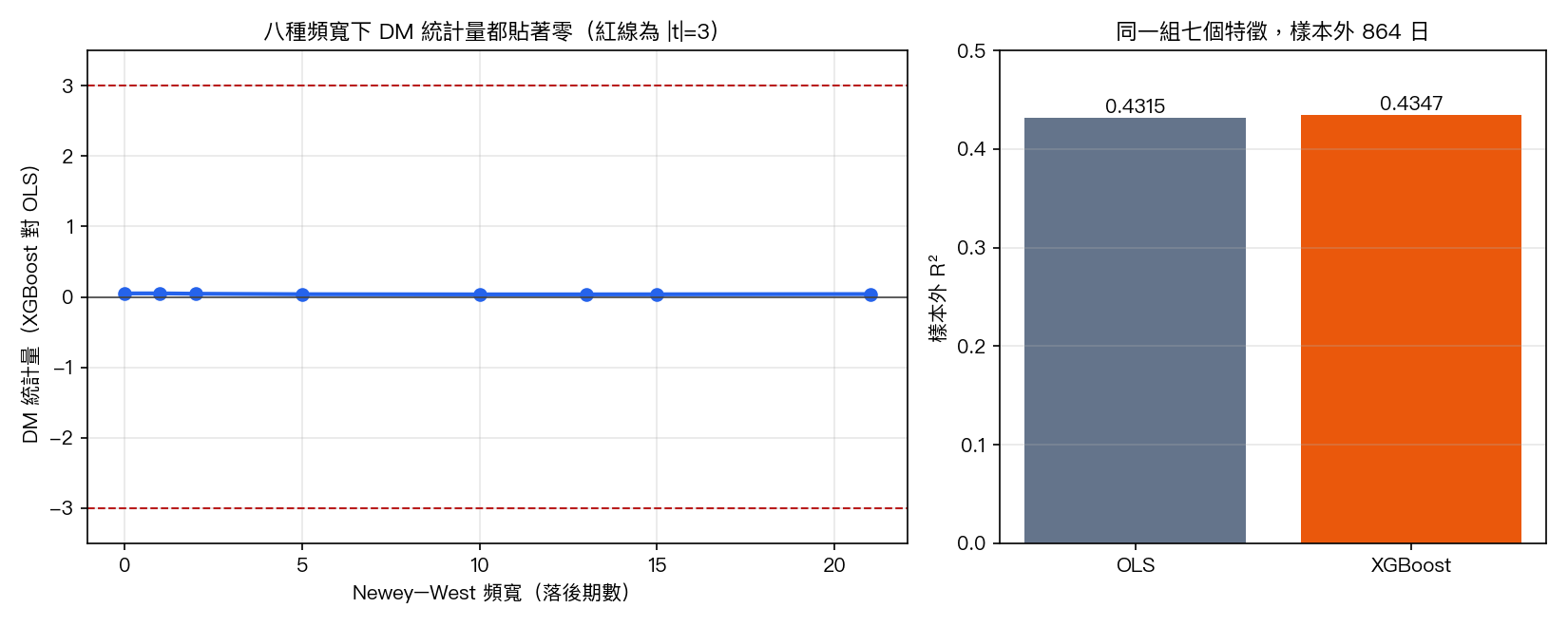 DM 統計量對 HAC 頻寬的敏感度,與兩模型的樣本外 R²