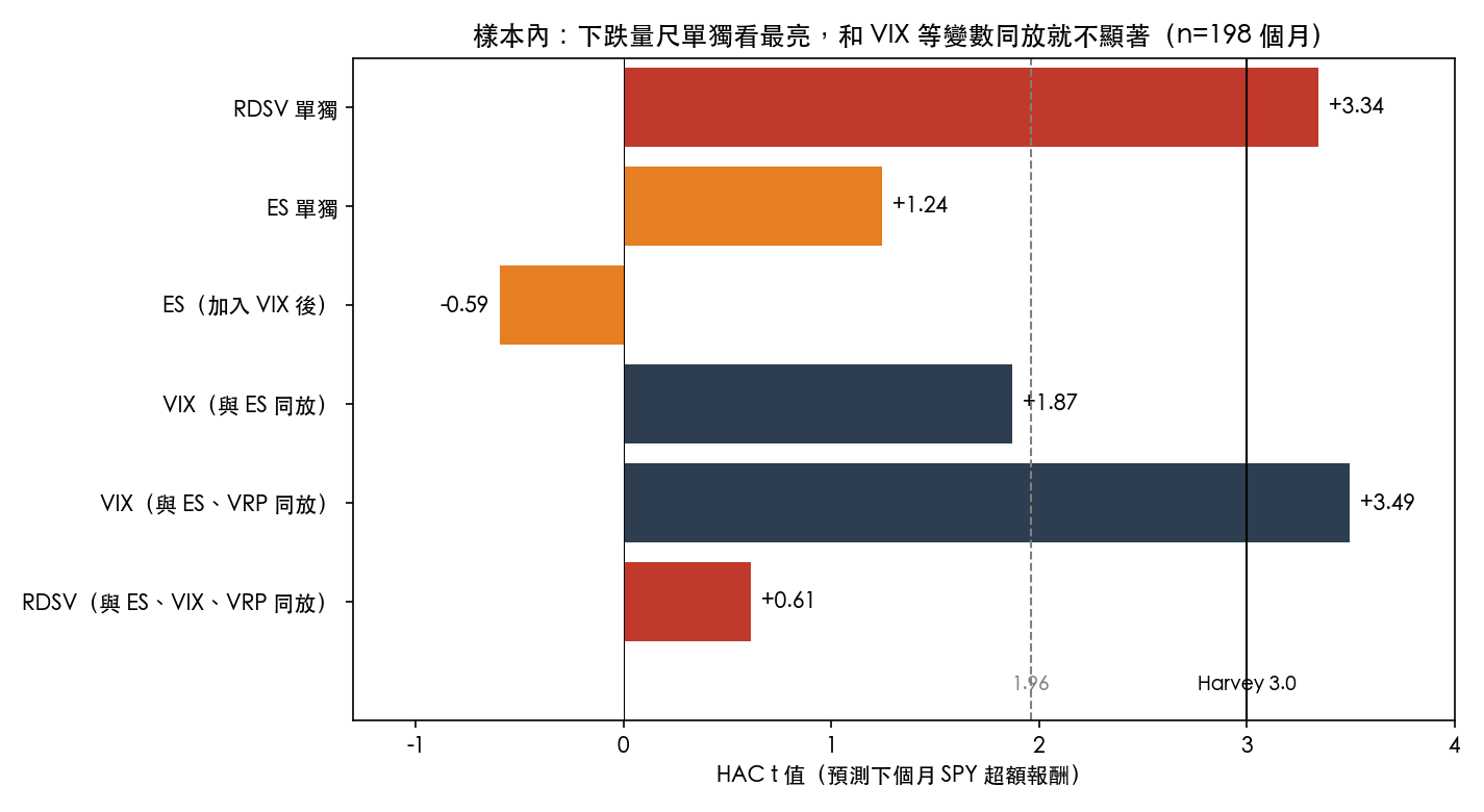樣本內 HAC t 值