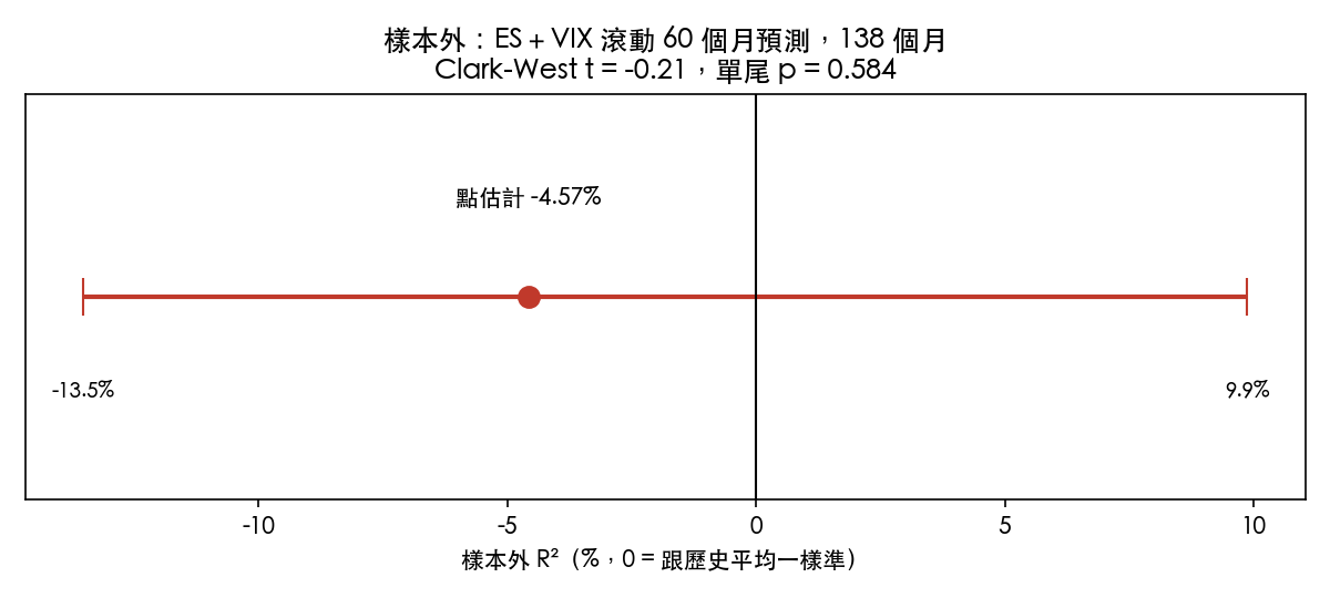樣本外 R²