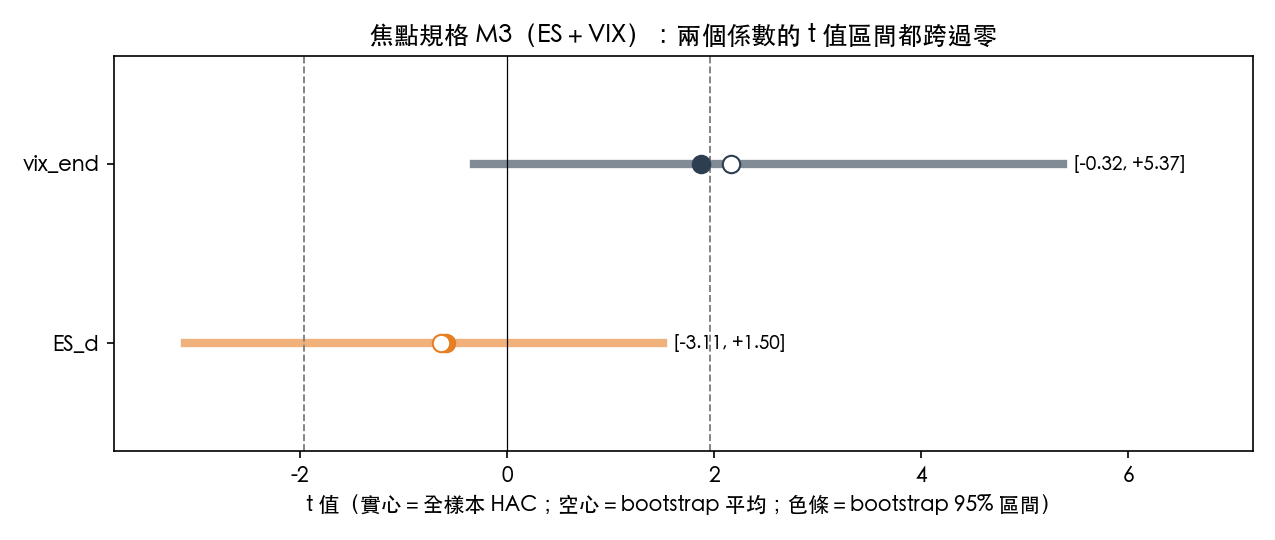 焦點規格的 bootstrap t 值區間